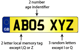 number plate format