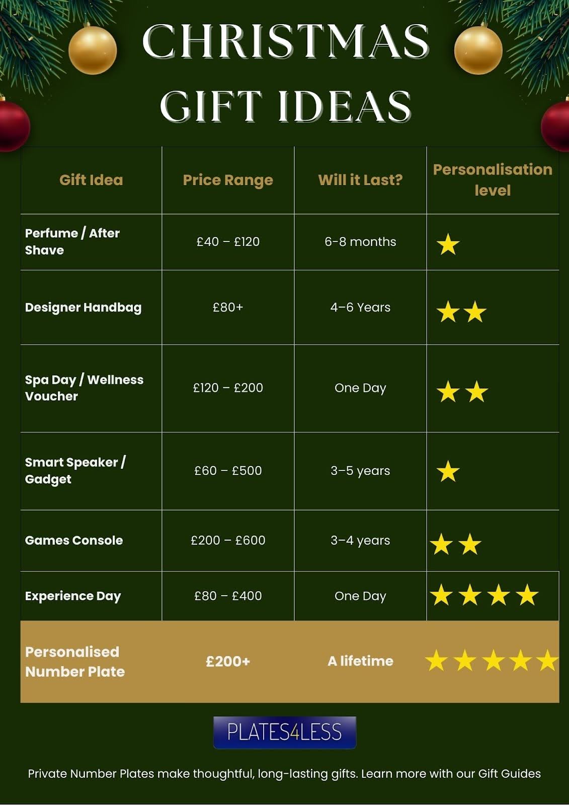 Christmas Number Plate Gift Ideas