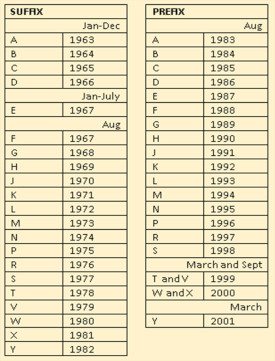 Plate release date helper chart 1